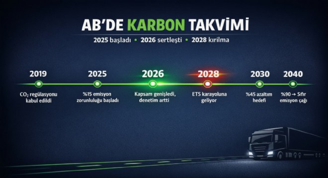 AB’de Karbon Takvimi Netleşti: 2025 Başladı, 2026 Sertleşti, 2028’de Taşımacılık Değişecek