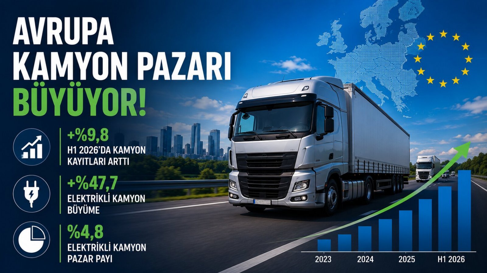 Avrupa Kamyon Pazarı Büyüyor: Elektrikli Kamyon %47,7 Arttı Ama Dizel Hl %92,1