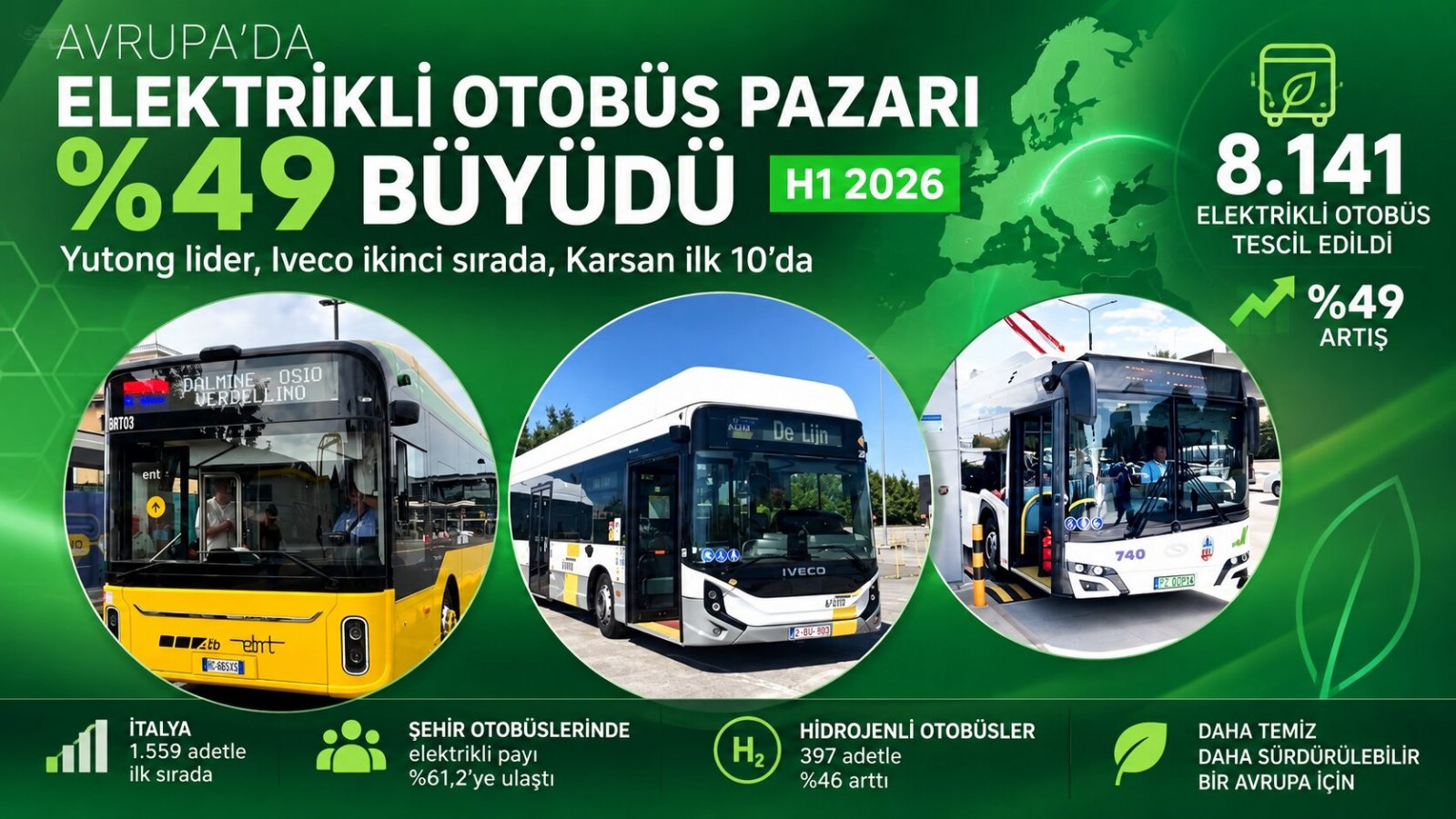 Avrupa’da Elektrikli Otobüs Pazarı %49 Büyüdü: Karsan İlk 10’da