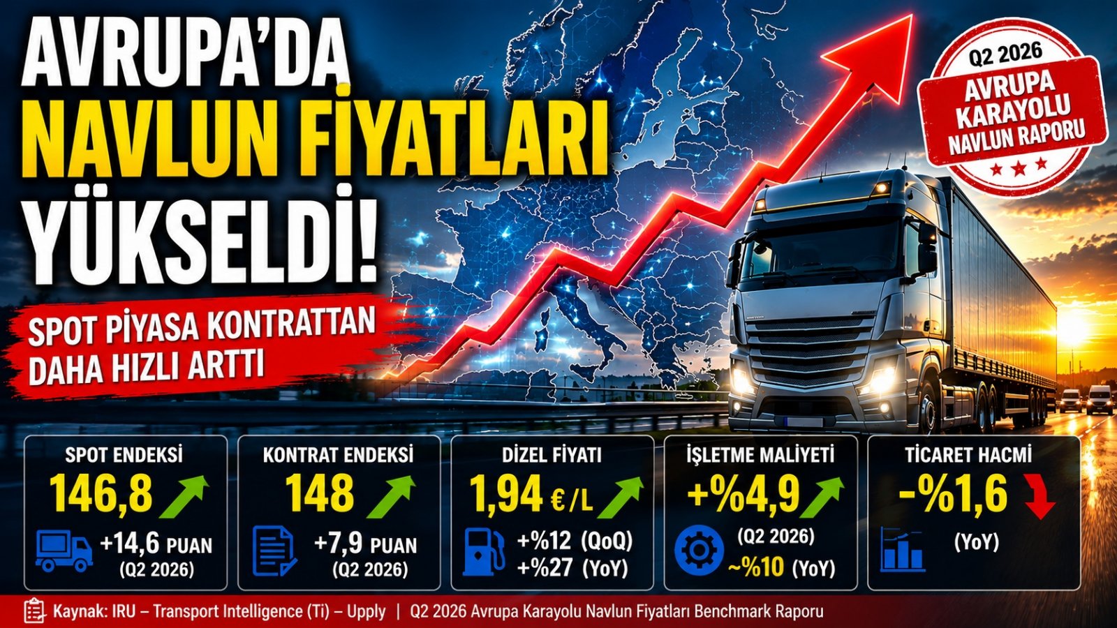 Avrupa’da Navlun Fiyatları Yeniden Yükseldi: Spot Piyasada Dikkat Çeken Hareket