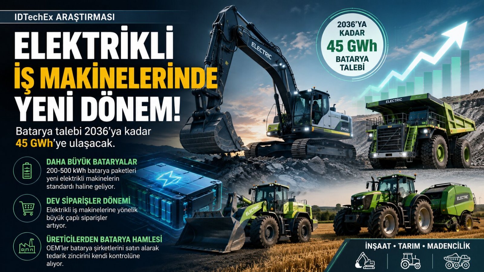 Elektrikli İş Makinelerinde Yeni Dönem: Küresel Batarya Talebi 2036'ya Kadar 45 GWh'ye Ulaşacak