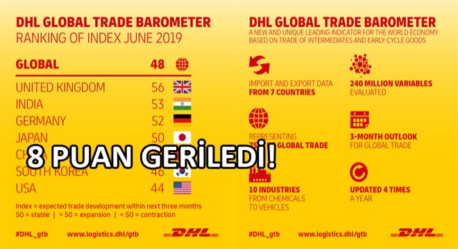 Global Ticarette Önümüzdeki 3 Ay Beklentisi Ufak Çaplı Daralma Yönünde!