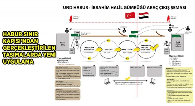 Habur Sınır Kapısı ndan Gerçekleştirilen Taşımalarda Yeni Uygulama