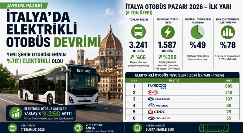 İtalya'da Elektrikli Otobüs Devrimi
