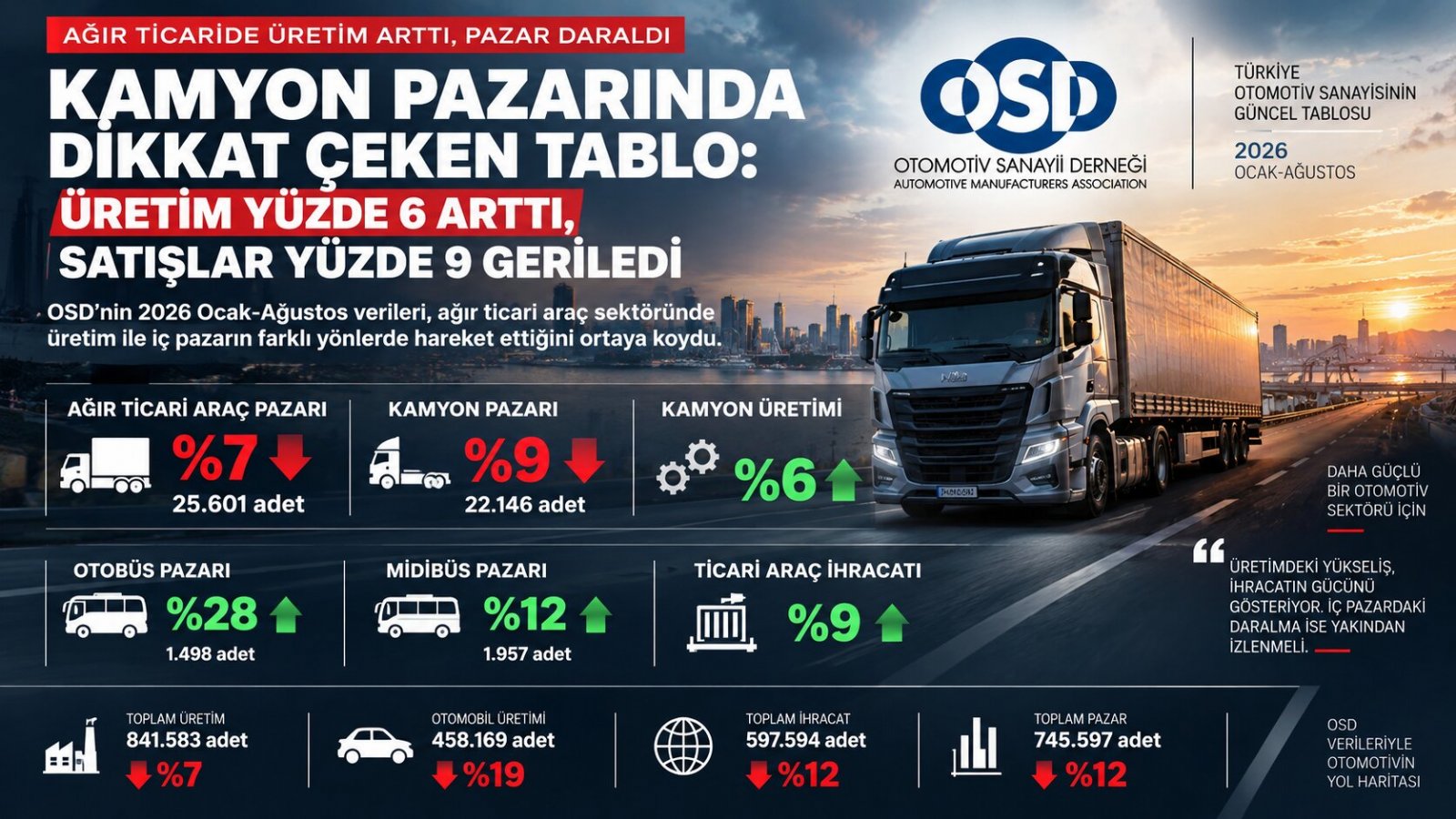 Kamyon Pazarında Dikkat Çeken Tablo: Üretim Yüzde 6 Arttı, Satışlar Yüzde 9 Geriledi
