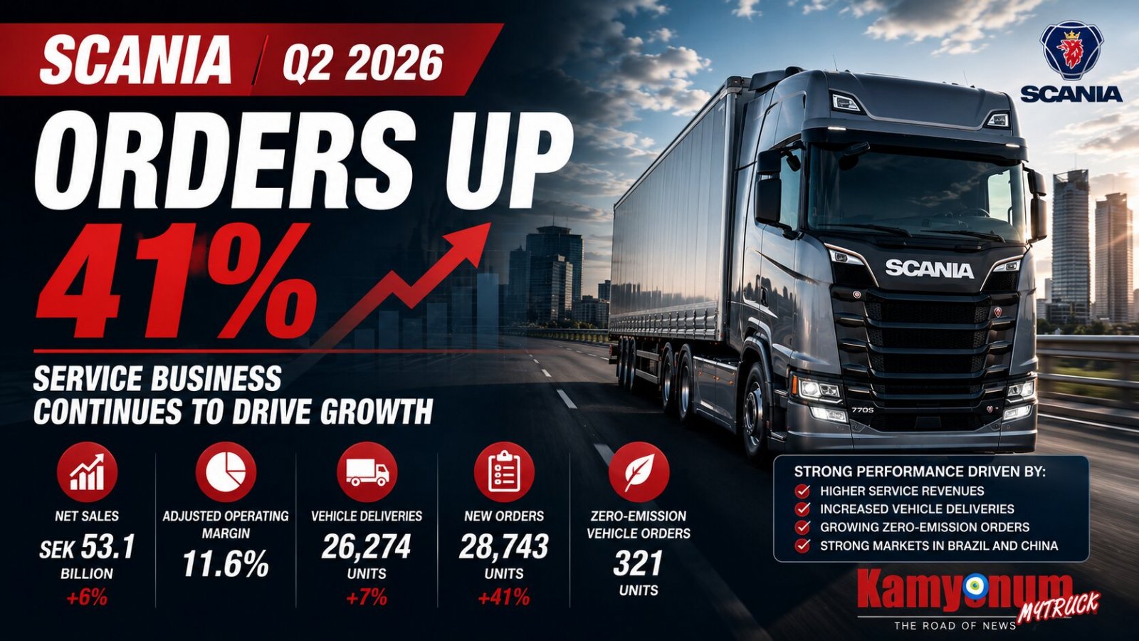 Scania Reports Strong Q2 2026 Results as Orders Jump 41% and Service Business Drives Growth