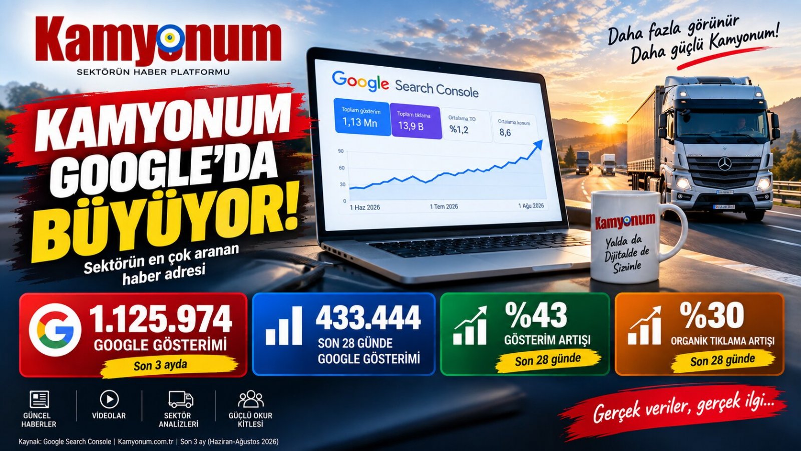 Son 28 günde Google görünürlüğü yüzde 43, organik tıklamalar yüzde 30 arttı