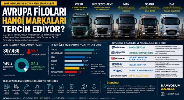 AVRUPA FİLOLARI HANGİ KAMYON MARKALARINI TERCİH EDİYOR?