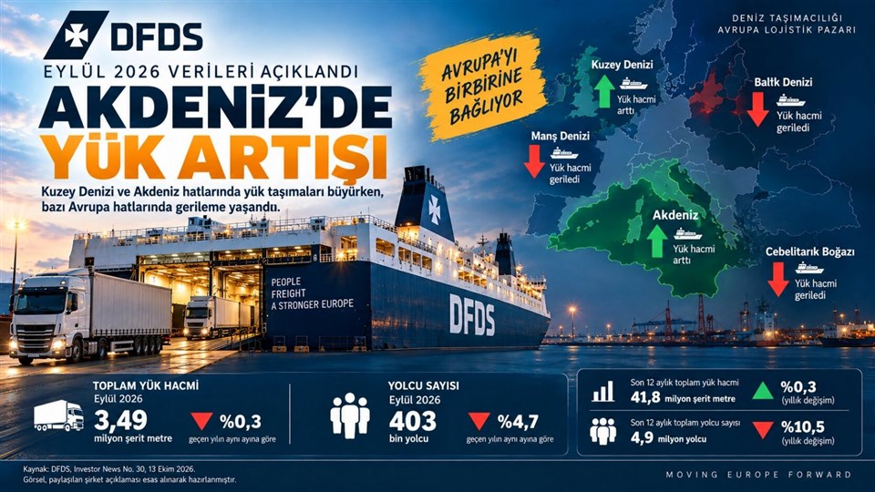 DFDS'nin Eylül Ayı Verileri Açıklandı: Akdeniz'de Yük Taşımaları Artarken Bazı Avrupa Hatlarında Gerileme Yaşandı