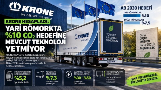 KRONE’DEN VECTO UYARISI: YARI RÖMORKTA YÜZDE 10 CO HEDEFİNE MEVCUT TEKNOLOJİ YETMİYOR
