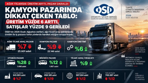 Kamyon Pazarında Dikkat Çeken Tablo: Üretim Yüzde 6 Arttı, Satışlar Yüzde 9 Geriledi